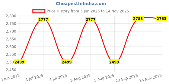 flipkart.com baybee Magic Swing Cars for Kids | Push Ride on Baby Car with Music 3-8 Years Rideons & Wagons Non Battery Operated Ride On baybee Price History Graph from 3 Jun 2025 to 14 Nov 2025