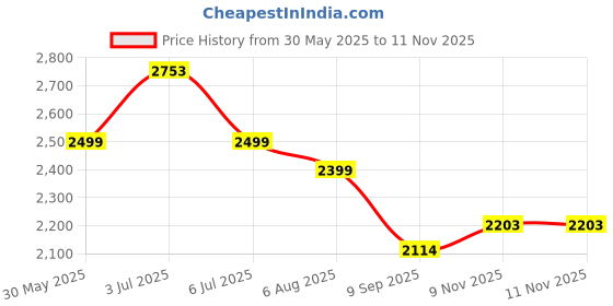 flipkart.com baybee Magic Swing Cars for Kids | Push Ride on Baby Car with Music 3-8 Years Rideons & Wagons Non Battery Operated Ride On baybee Price History Graph from 30 May 2025 to 11 Nov 2025
