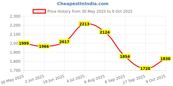 flipkart.com baybee Maxi Kick Runner Scooter for Kids with Led PU Wheels & 3Height Adjustable Handle baybee Price History Graph from 30 May 2025 to 9 Oct 2025