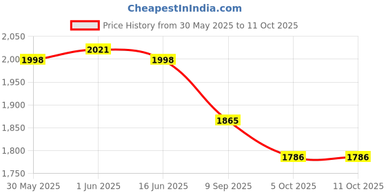 flipkart.com baybee Mivac Electric Breast Milk Pump For Mothers 9 Level Suction & 4 Multi Modes - Electric baybee Price History Graph from 30 May 2025 to 11 Oct 2025
