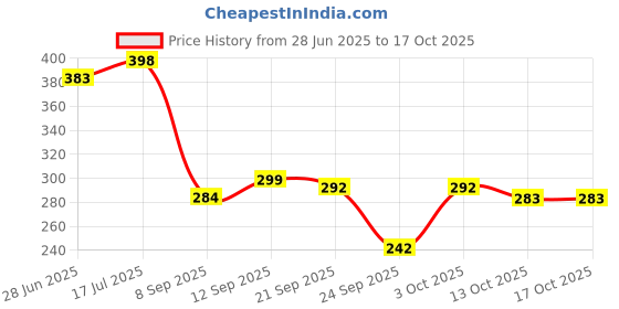 flipkart.com baybee Mushroom Silicone Teether for Baby BPA Free Food Grade Silicone Teether for Baby Teether baybee Price History Graph from 28 Jun 2025 to 15 Oct 2025