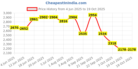 flipkart.com baybee Musical 2-in-1 Walker baybee Price History Graph from 4 Jun 2025 to 19 Oct 2025