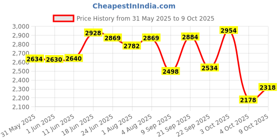 flipkart.com baybee Musical 2-in-1 Walker baybee Price History Graph from 31 May 2025 to 9 Oct 2025