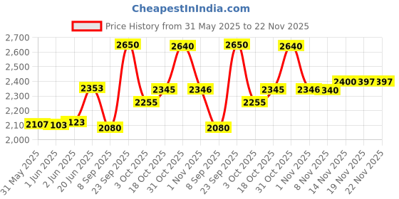 flipkart.com baybee Musical 2-in-1 Walker baybee Price History Graph from 31 May 2025 to 22 Nov 2025