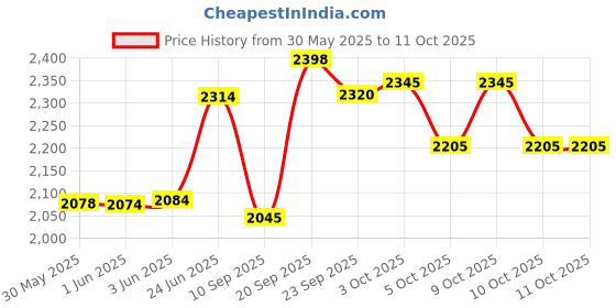 flipkart.com baybee Musical 2-in-1 Walker baybee Price History Graph from 30 May 2025 to 11 Oct 2025