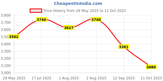 flipkart.com baybee Musical 2-in-1 Walker baybee Price History Graph from 29 May 2025 to 11 Oct 2025
