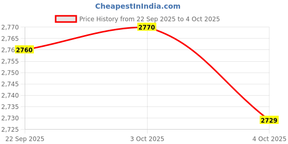 flipkart.com baybee Musical 2-in-1 Walker baybee Price History Graph from 22 Sep 2025 to 4 Oct 2025