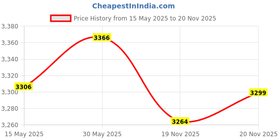 flipkart.com baybee Musical 2-in-1 Walker With Parent Rod baybee Price History Graph from 15 May 2025 to 20 Nov 2025