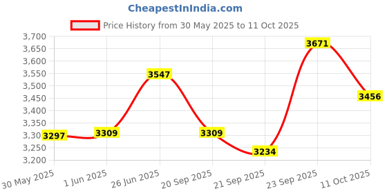 flipkart.com baybee Musical 2-in-1 Walker With Parent Rod baybee Price History Graph from 30 May 2025 to 11 Oct 2025