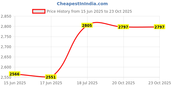 flipkart.com baybee Musical 3-in-1 Walker baybee Price History Graph from 15 Jun 2025 to 23 Oct 2025