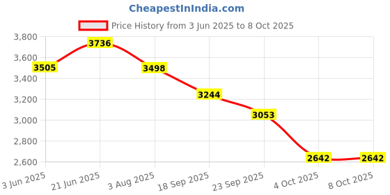 flipkart.com baybee Musical 3-in-1 Walker With Parent Rod baybee Price History Graph from 3 Jun 2025 to 8 Oct 2025
