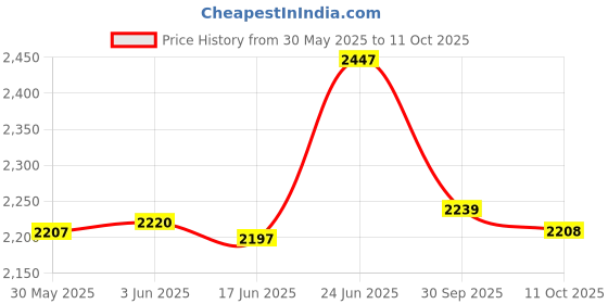 flipkart.com baybee Musical Activity Walker baybee Price History Graph from 30 May 2025 to 11 Oct 2025