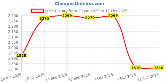 flipkart.com baybee Musical Activity Walker baybee Price History Graph from 20 Jun 2025 to 10 Oct 2025
