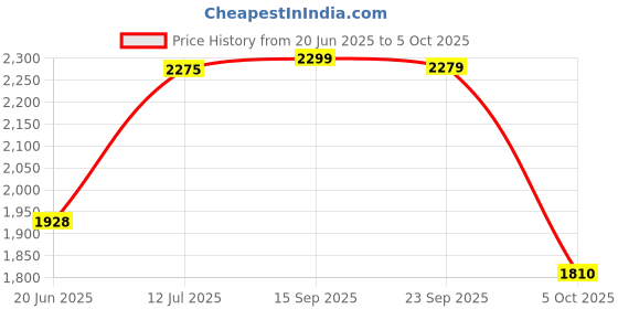 flipkart.com baybee Musical Activity Walker baybee Price History Graph from 20 Jun 2025 to 5 Oct 2025