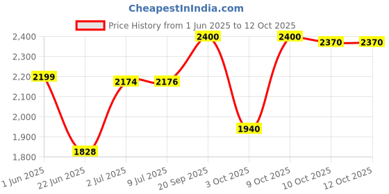 flipkart.com baybee Musical Activity Walker baybee Price History Graph from 1 Jun 2025 to 11 Oct 2025