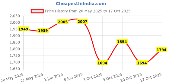 flipkart.com baybee Musical Activity Walker baybee Price History Graph from 20 May 2025 to 17 Oct 2025