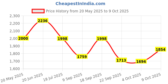 flipkart.com baybee Musical Activity Walker baybee Price History Graph from 20 May 2025 to 9 Oct 2025