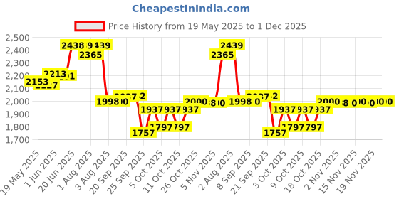 flipkart.com baybee Musical Activity Walker baybee Price History Graph from 19 May 2025 to 30 Nov 2025