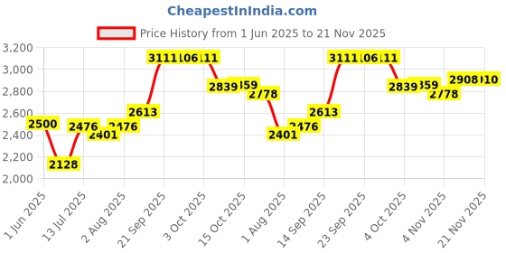 flipkart.com baybee Musical Activity Walker baybee Price History Graph from 1 Jun 2025 to 21 Nov 2025