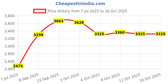 flipkart.com baybee Musical Activity Walker baybee Price History Graph from 7 Jul 2025 to 16 Oct 2025