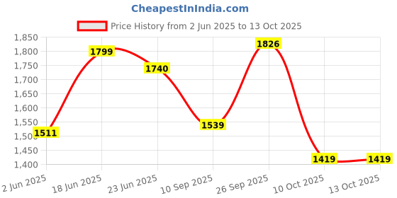 flipkart.com baybee Musical Activity Walker baybee Price History Graph from 2 Jun 2025 to 12 Oct 2025