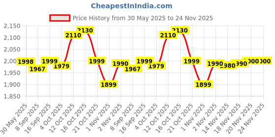 flipkart.com baybee Musical Activity Walker baybee Price History Graph from 30 May 2025 to 24 Nov 2025