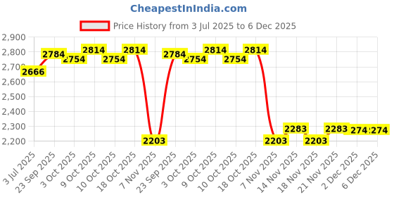 flipkart.com baybee Musical Activity Walker baybee Price History Graph from 3 Jul 2025 to 5 Dec 2025