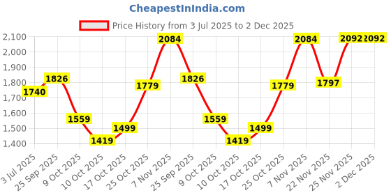flipkart.com baybee Musical Activity Walker baybee Price History Graph from 3 Jul 2025 to 1 Dec 2025