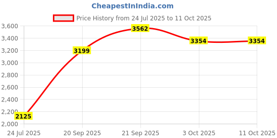 flipkart.com baybee Musical Activity Walker baybee Price History Graph from 24 Jul 2025 to 11 Oct 2025