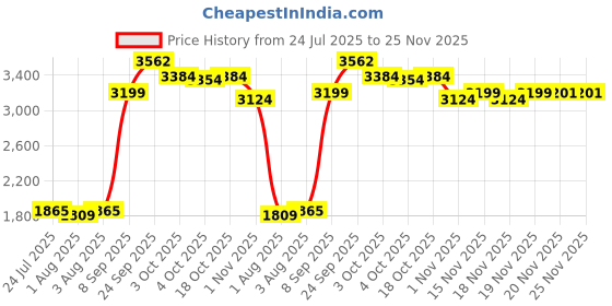flipkart.com baybee Musical Activity Walker baybee Price History Graph from 24 Jul 2025 to 24 Nov 2025