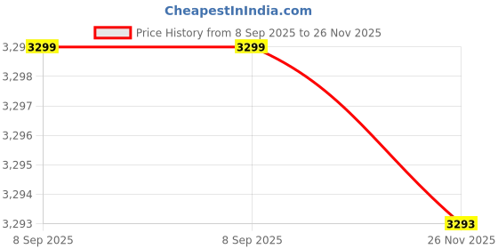 flipkart.com baybee Musical Activity Walker baybee Price History Graph from 8 Sep 2025 to 26 Nov 2025