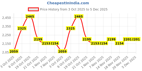 flipkart.com baybee Musical Activity Walker baybee Price History Graph from 3 Oct 2025 to 4 Dec 2025