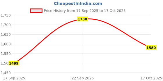 flipkart.com baybee Musical Activity Walker baybee Price History Graph from 17 Sep 2025 to 17 Oct 2025