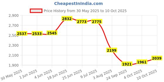 flipkart.com baybee Musical Activity Walker With Parent Rod baybee Price History Graph from 30 May 2025 to 10 Oct 2025
