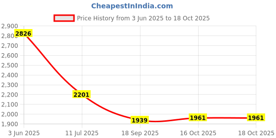 flipkart.com baybee Musical Activity Walker With Parent Rod baybee Price History Graph from 3 Jun 2025 to 18 Oct 2025