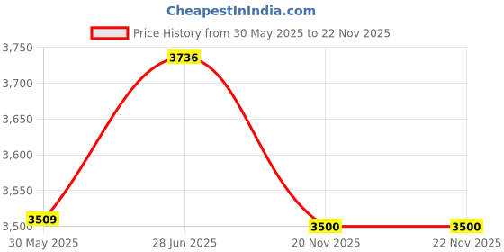 flipkart.com baybee Musical Activity Walker With Parent Rod baybee Price History Graph from 30 May 2025 to 22 Nov 2025