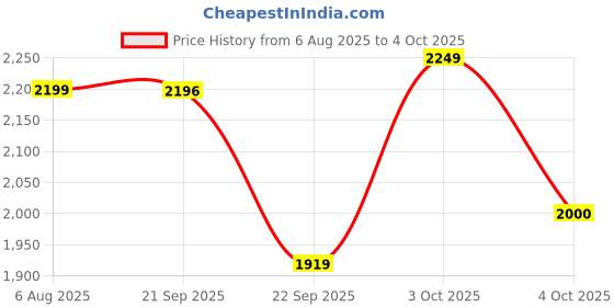 flipkart.com baybee Musical Activity Walker With Parent Rod baybee Price History Graph from 6 Aug 2025 to 4 Oct 2025