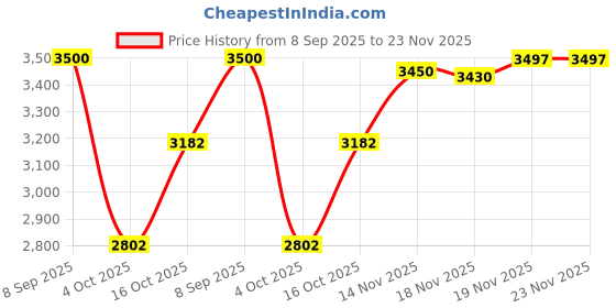 flipkart.com baybee Musical Activity Walker With Parent Rod baybee Price History Graph from 8 Sep 2025 to 23 Nov 2025