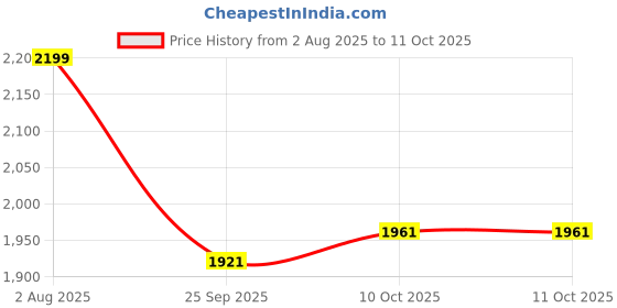 flipkart.com baybee Musical Activity Walker With Parent Rod baybee Price History Graph from 2 Aug 2025 to 11 Oct 2025