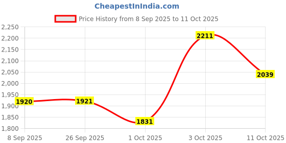 flipkart.com baybee Musical Activity Walker With Parent Rod baybee Price History Graph from 8 Sep 2025 to 11 Oct 2025