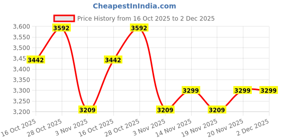 flipkart.com baybee Musical Activity Walker With Parent Rod baybee Price History Graph from 16 Oct 2025 to 2 Dec 2025