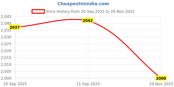 flipkart.com baybee Musical Activity Walker With Parent Rod baybee Price History Graph from 20 Sep 2025 to 29 Nov 2025
