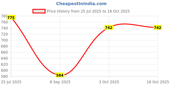 flipkart.com baybee Musical Roly Poly Toys for Baby Push & Shake Wobbling Toy with Music Tumbler Toy Rattle baybee Price History Graph from 25 Jul 2025 to 18 Oct 2025