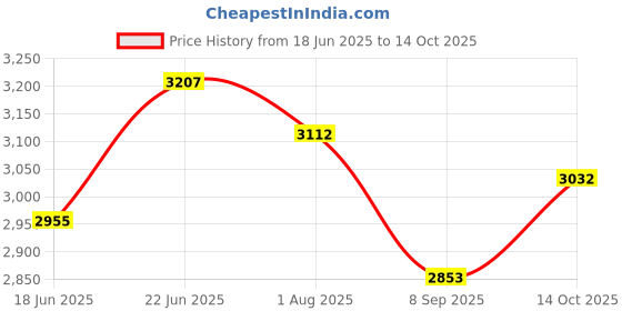 flipkart.com baybee Musical Walker & Rocker With Parent Rod baybee Price History Graph from 18 Jun 2025 to 14 Oct 2025