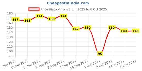 flipkart.com baybee Natural Silicon Teether for Babies Non-Toxic BPA-Free Silicon Teether for baby Teether baybee Price History Graph from 7 Jun 2025 to 6 Oct 2025