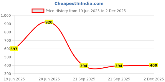 flipkart.com baybee Nemo Potty Training Seat for Kids, Portable Potty Chair for Baby Western Potty Seat baybee Price History Graph from 19 Jun 2025 to 2 Dec 2025