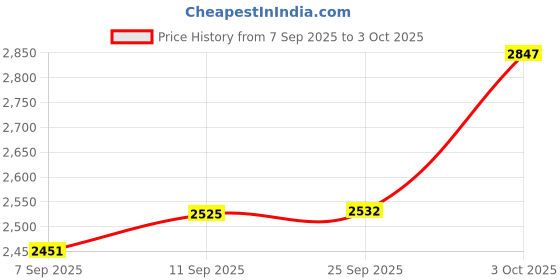 flipkart.com baybee Neo Kids Playpen Playard for Baby Play Area with Zipper Lock & Corner Protection baybee Price History Graph from 7 Sep 2025 to 3 Oct 2025
