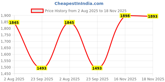 flipkart.com baybee Newborn Baby Boys and Girls Sleep Cotton Hanging Swing Cradle with Metal Hanger baybee Price History Graph from 2 Aug 2025 to 17 Nov 2025
