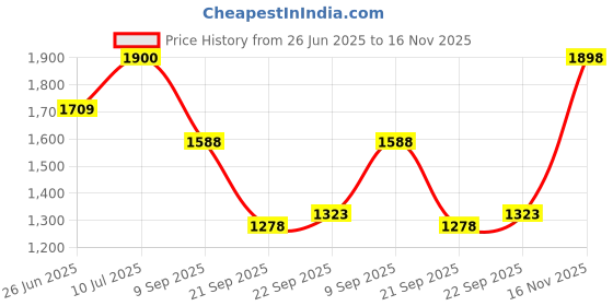 flipkart.com baybee Newborn Baby Boys and Girls Sleep Cotton Hanging Swing Cradle with Metal Hanger baybee Price History Graph from 26 Jun 2025 to 16 Nov 2025