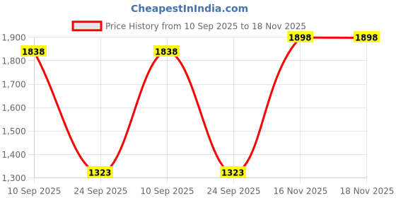 flipkart.com baybee Newborn Baby Boys and Girls Sleep Cotton Hanging Swing Cradle with Metal Hanger baybee Price History Graph from 10 Sep 2025 to 18 Nov 2025